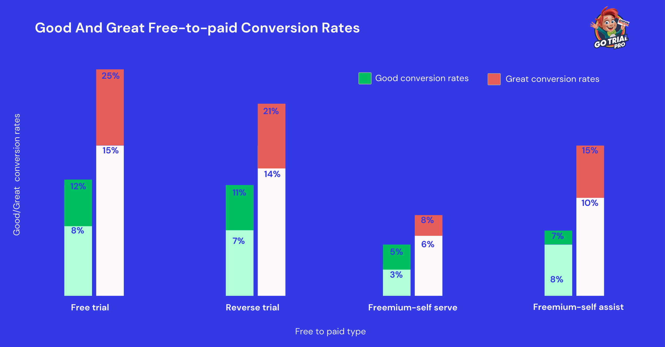 Good And Great Free-to-paid Conversion Rates