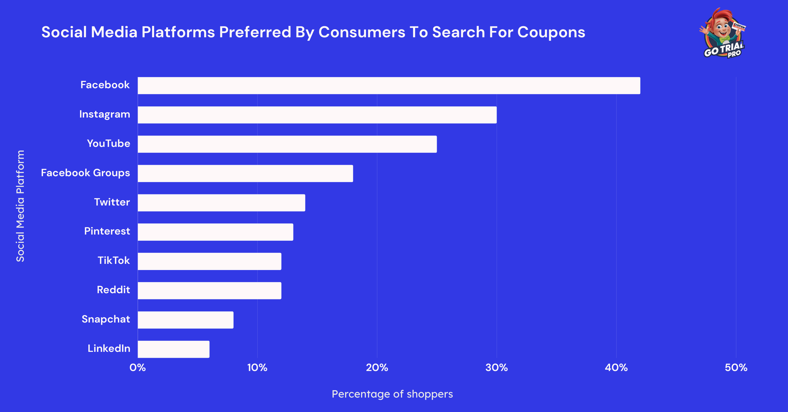 Social Media Platforms Preferred By Consumers 