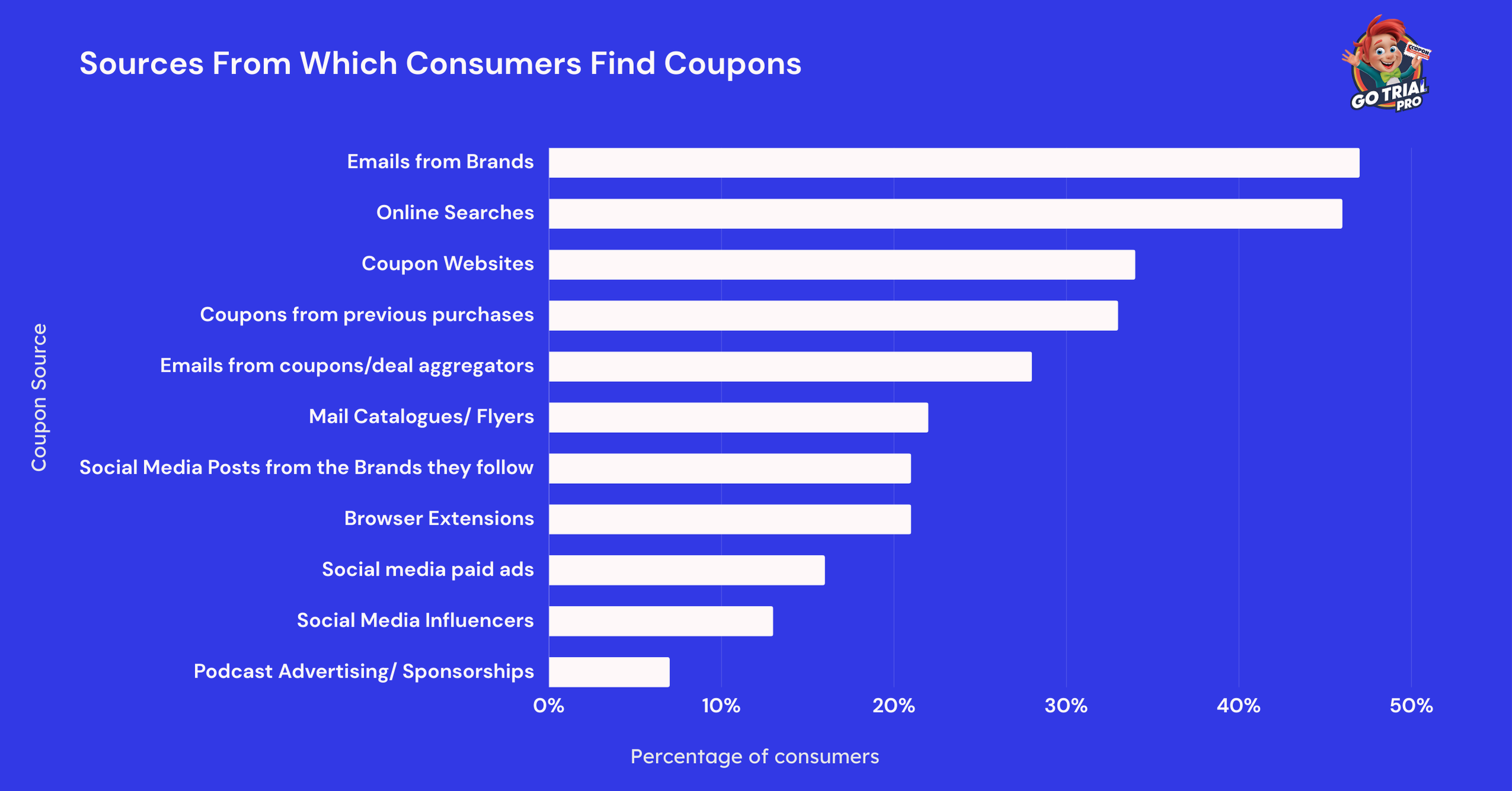 Sources From Which Consumers Find Coupons