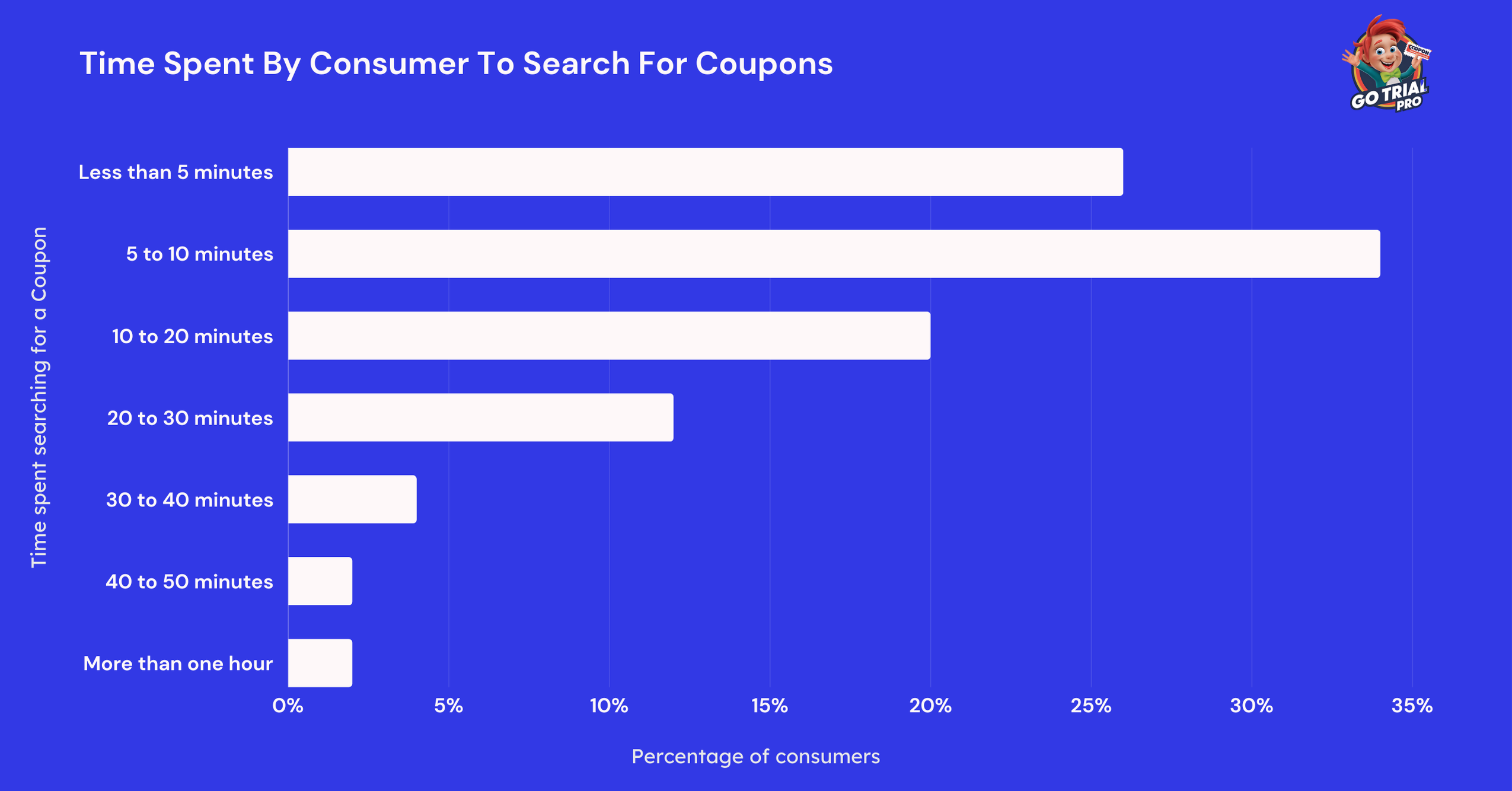 Time Spent By Consumer To Search For Coupons