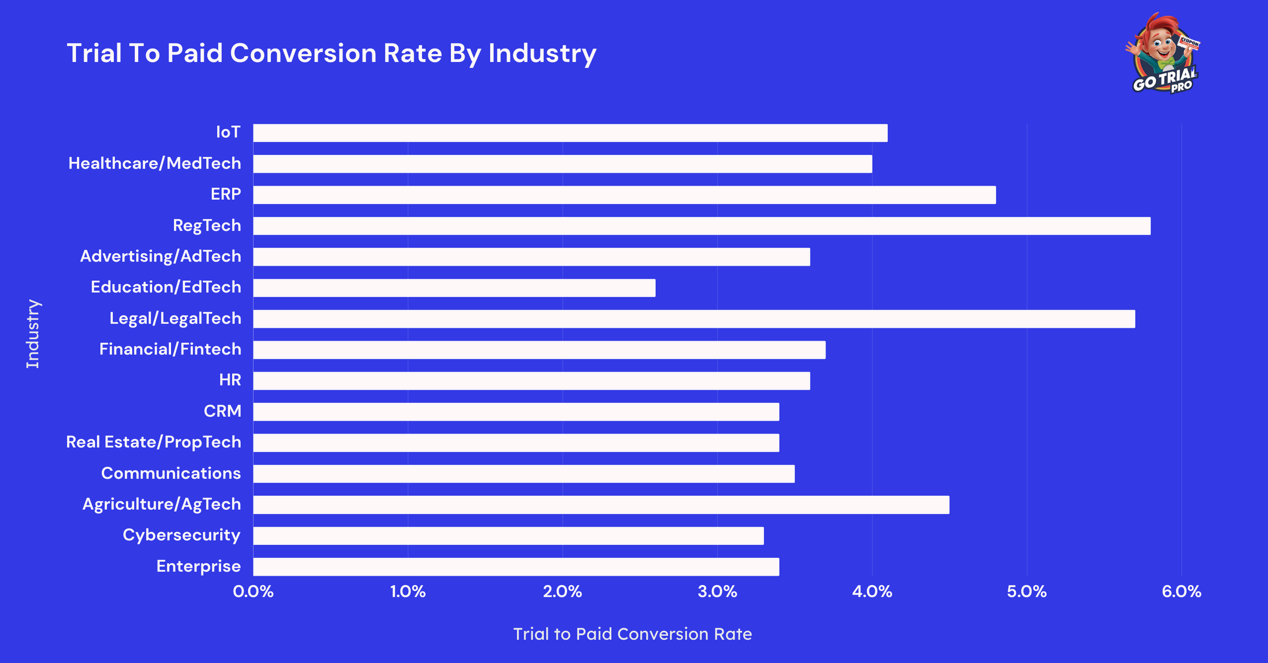 Trial To Paid Conversion Rate By Industry