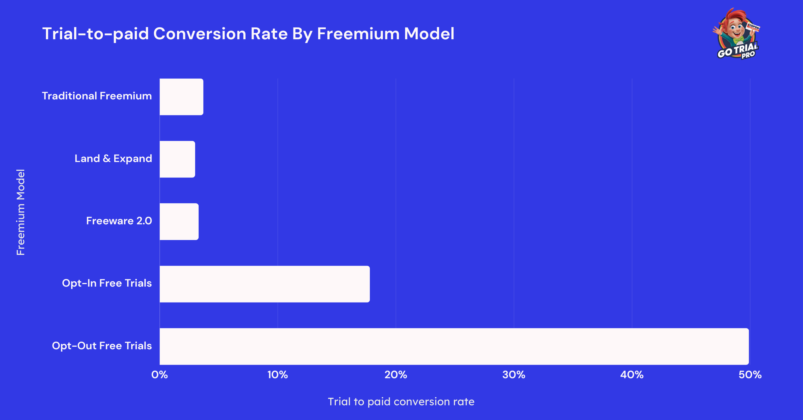 Trial-to-paid Conversion Rate By Freemium Model