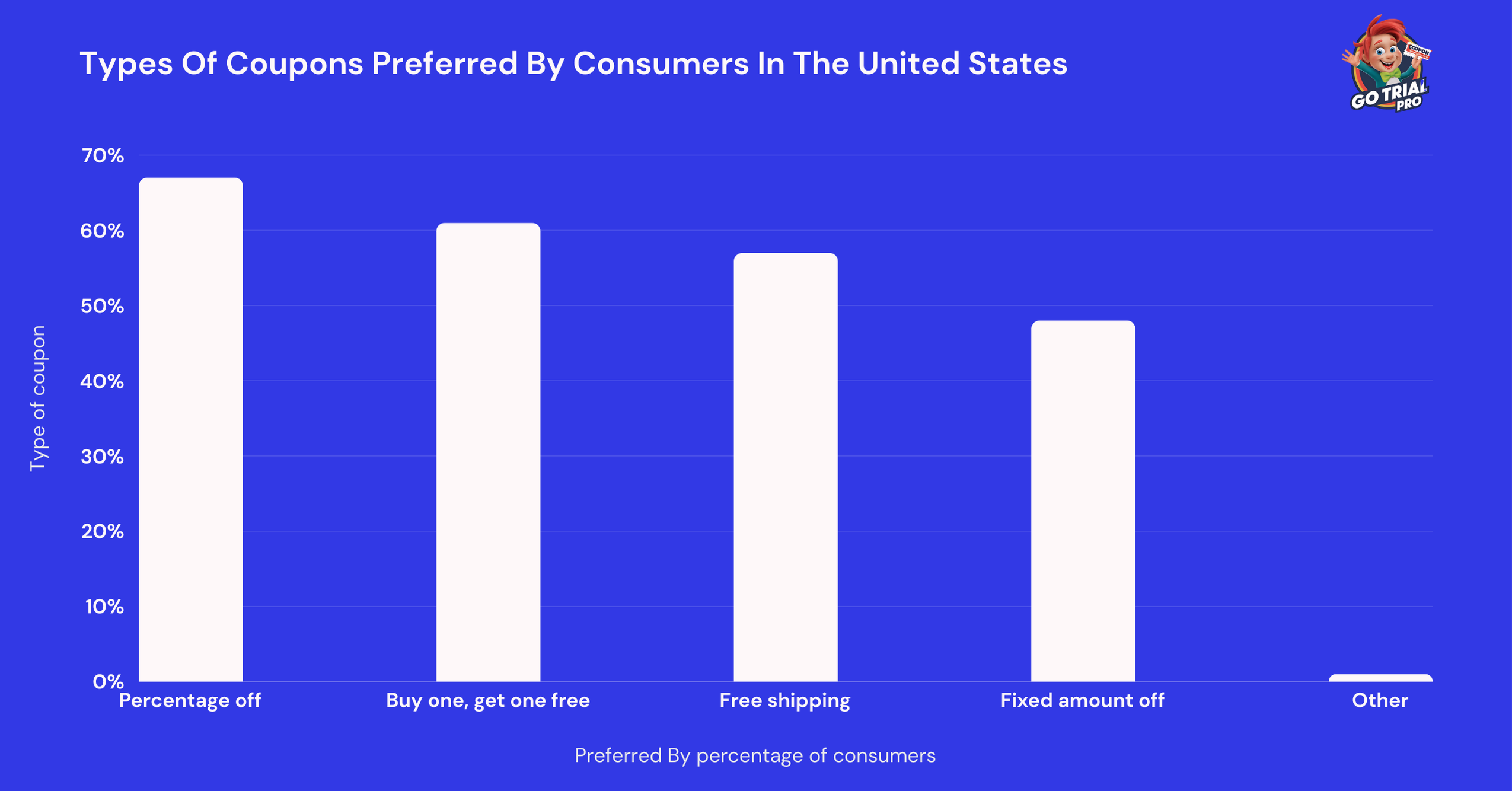 Types Of Coupons Preferred By Consumers 