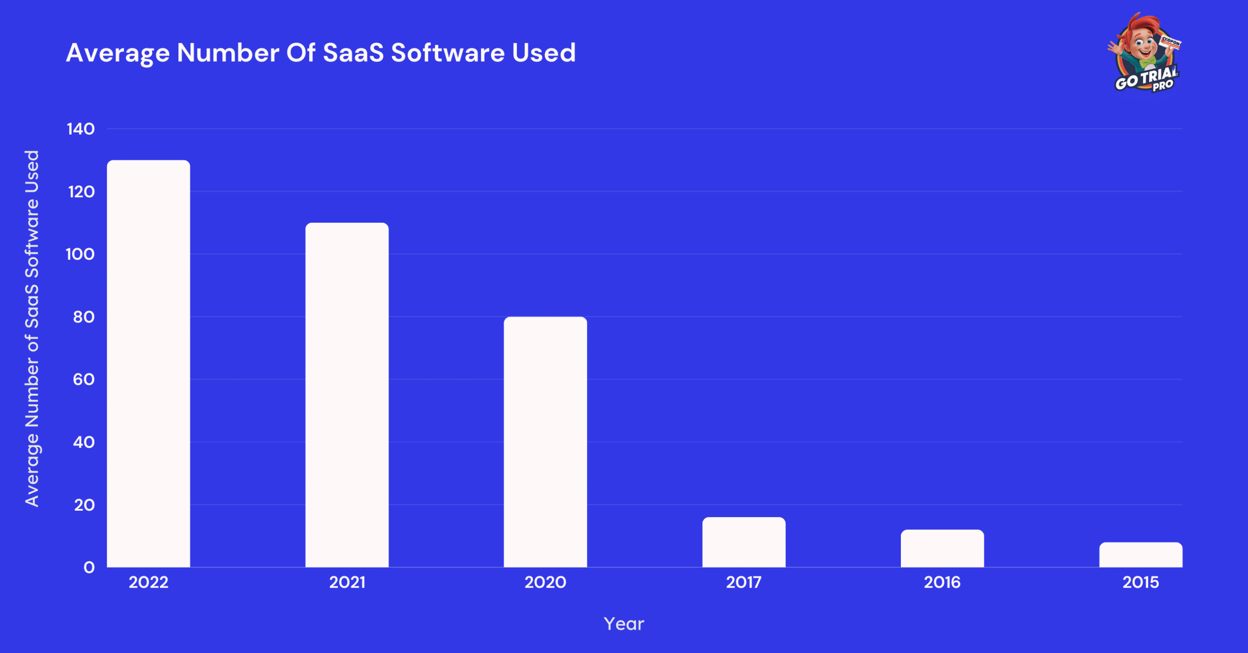 Average Number Of SaaS Software Used