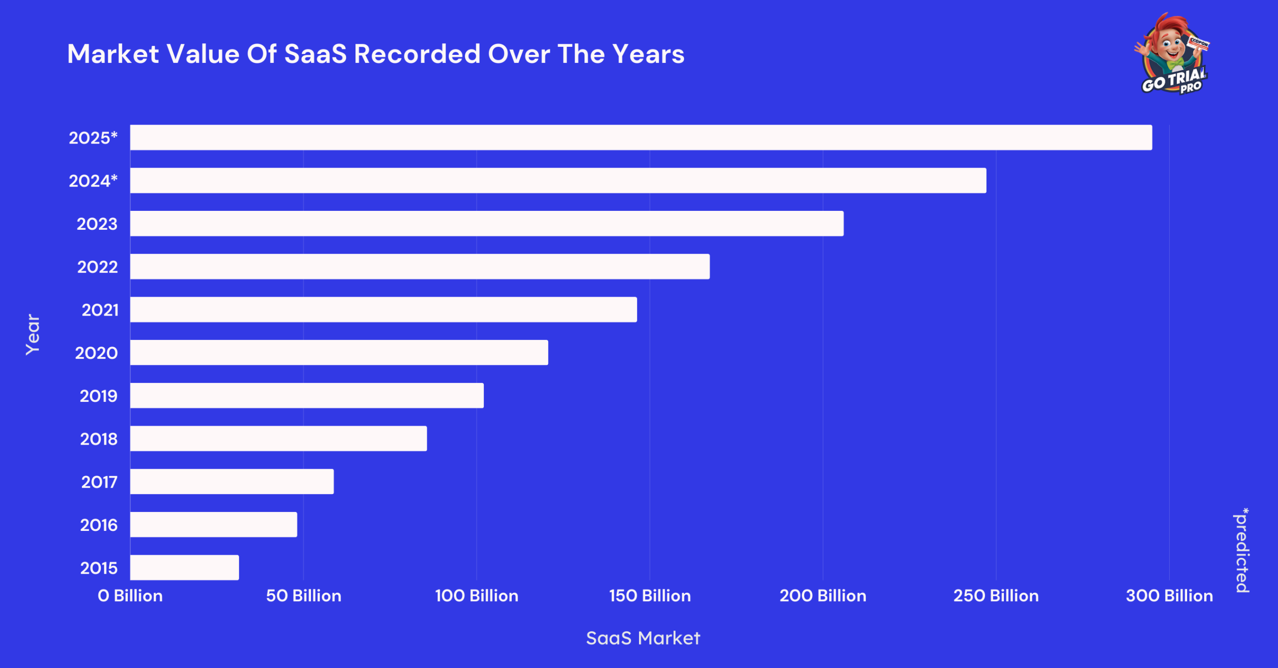 Market Value Of SaaS Recorded Over The Years