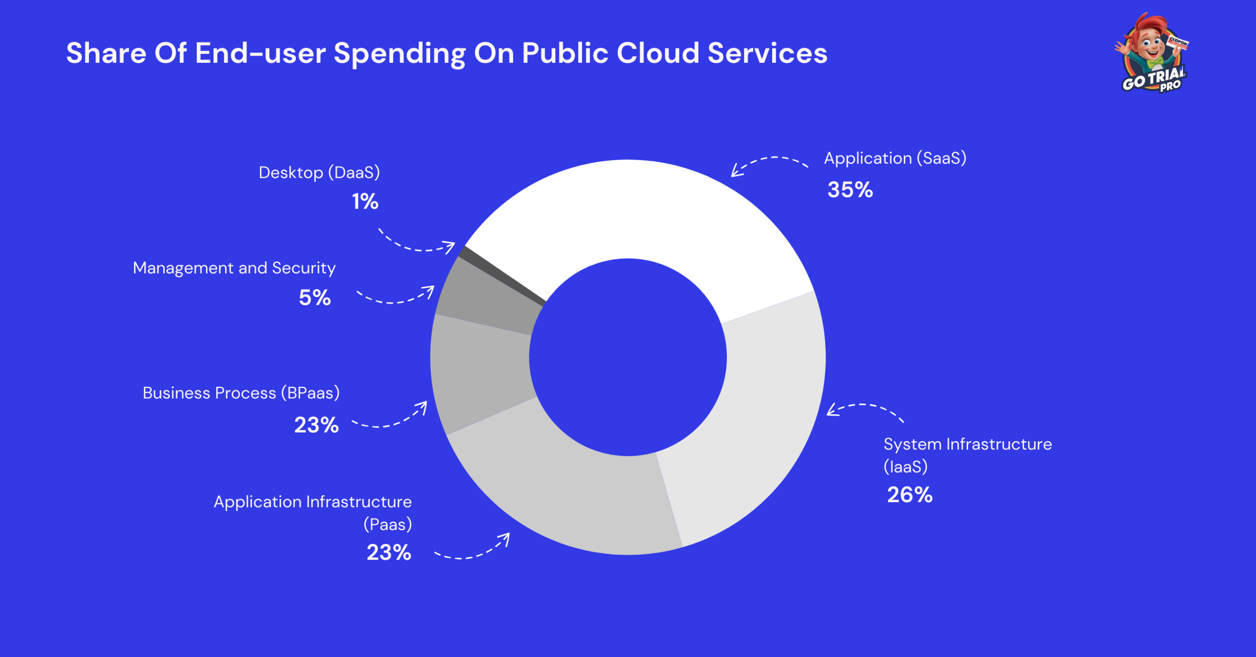 Share Of End-user Spending On Public Cloud Services